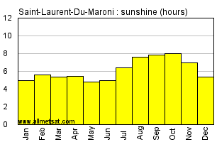 Saint-Laurent-Du-Maroni French Guiana Annual Precipitation Graph